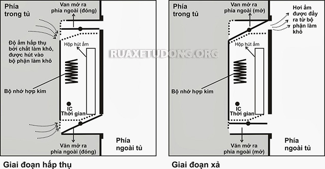 Hai giai đoạn trong nguyên lý hoạt động của tủ chống ẩm