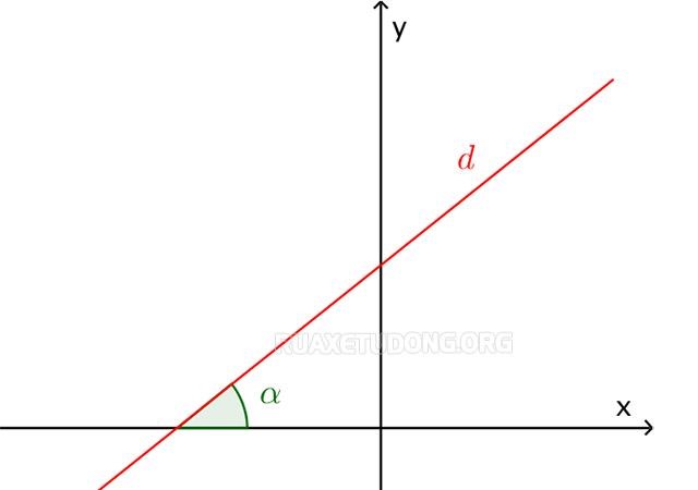 Làm thế nào để biểu diễn hệ số góc trong hệ trục tọa độ?
