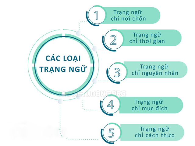 Có mấy loại trạng ngữ