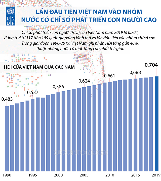 Việt Nam thuộc nhóm có chỉ số HDI cao từ năm 2019