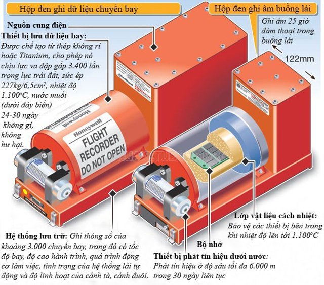 Cấu tạo của hộp đen máy bay