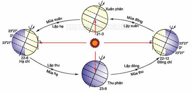 Mùa xuân bắt đầu từ lúc diễn ra lập xuân